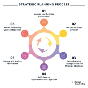 strategic planning for multiple masters options